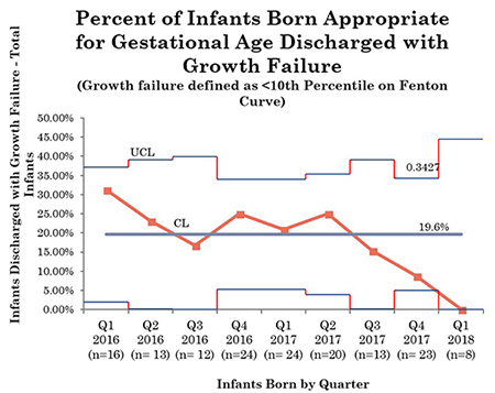 Percent of infants born appropriate for gestational age discharge with growth failure