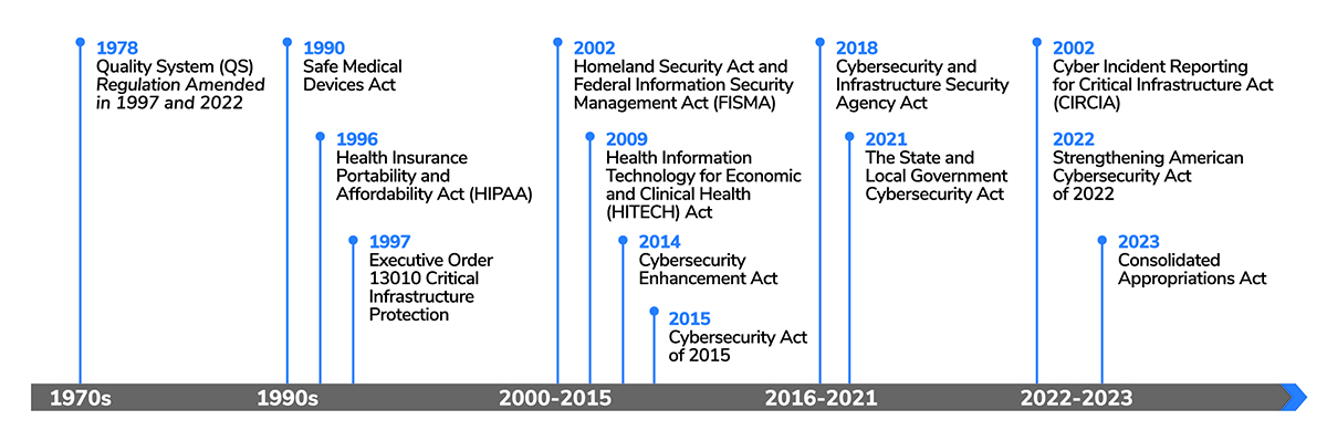Cybersecurity compliance timeline