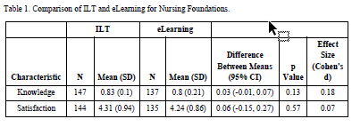 Table 1: Comparison of ILT and eLearning for Nursing Foundations