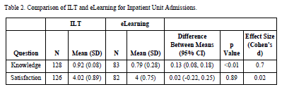 Table 2: Comparison of ILT and eLearning for Inpatient Unit Admissions