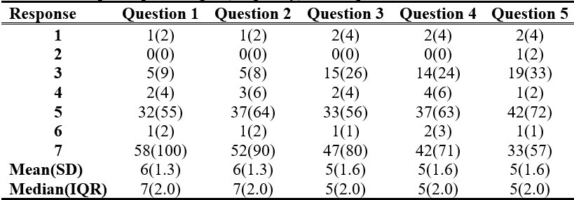 Table 2. PHE-5 response percentages (frequency) for the post-intervention test