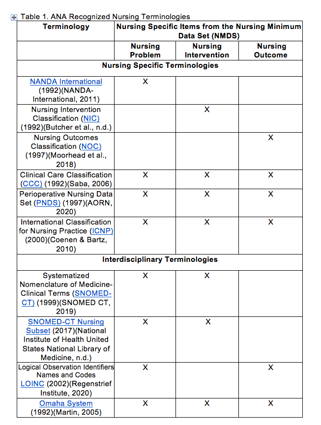 Table 1 ANA Recognized Nursing Terminologies