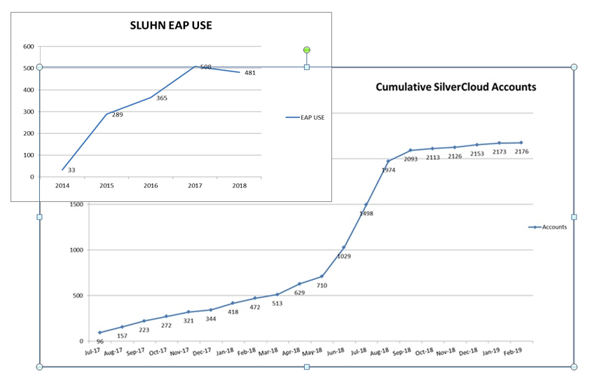 Figure 1 SilverCloud and EAP Utilization