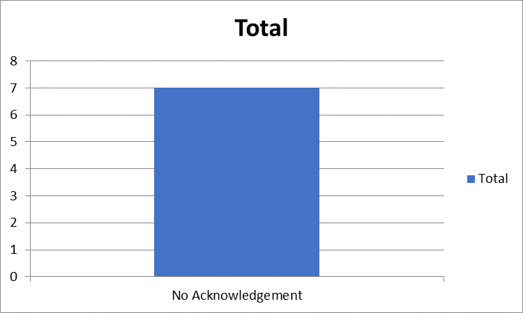 Figure 7 No Acknowledgement Chart