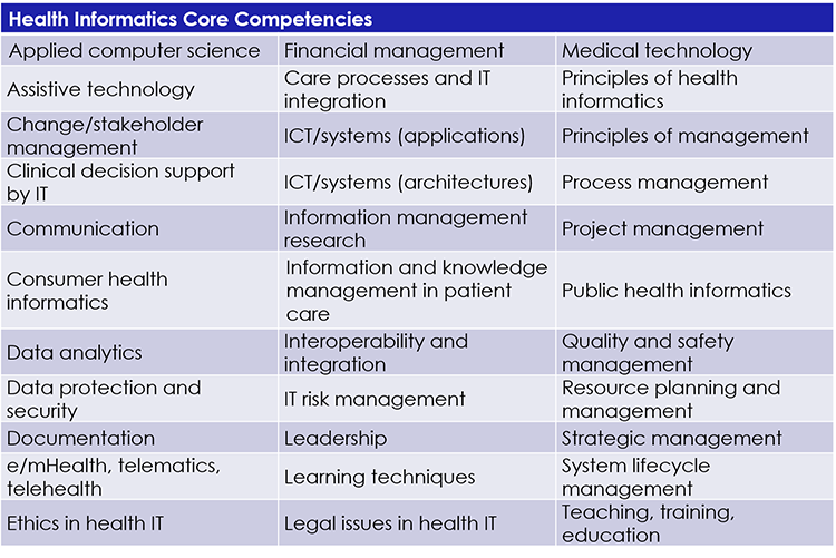 Health Informatics Core Competencies