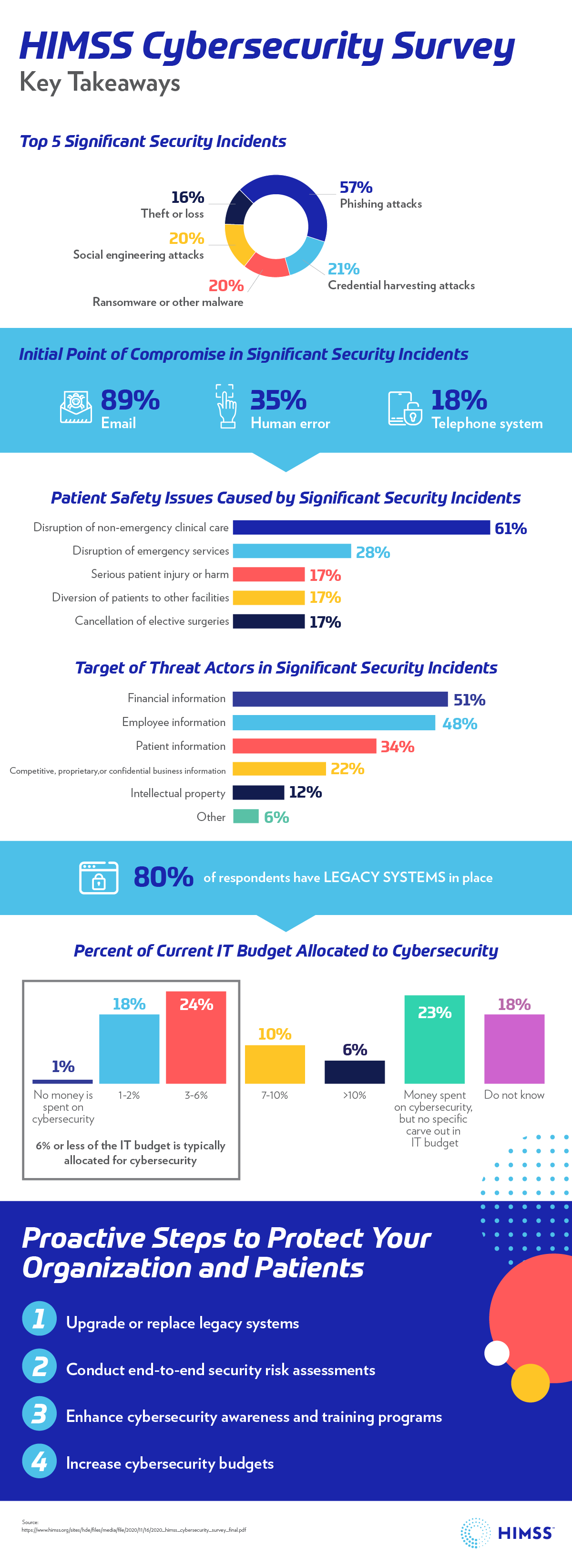 Infographic with data on cybersecurity and security incidents in healthcare