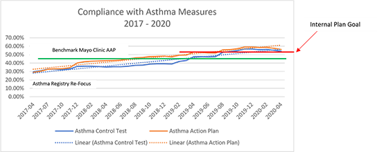 Asthma Compliance Chart