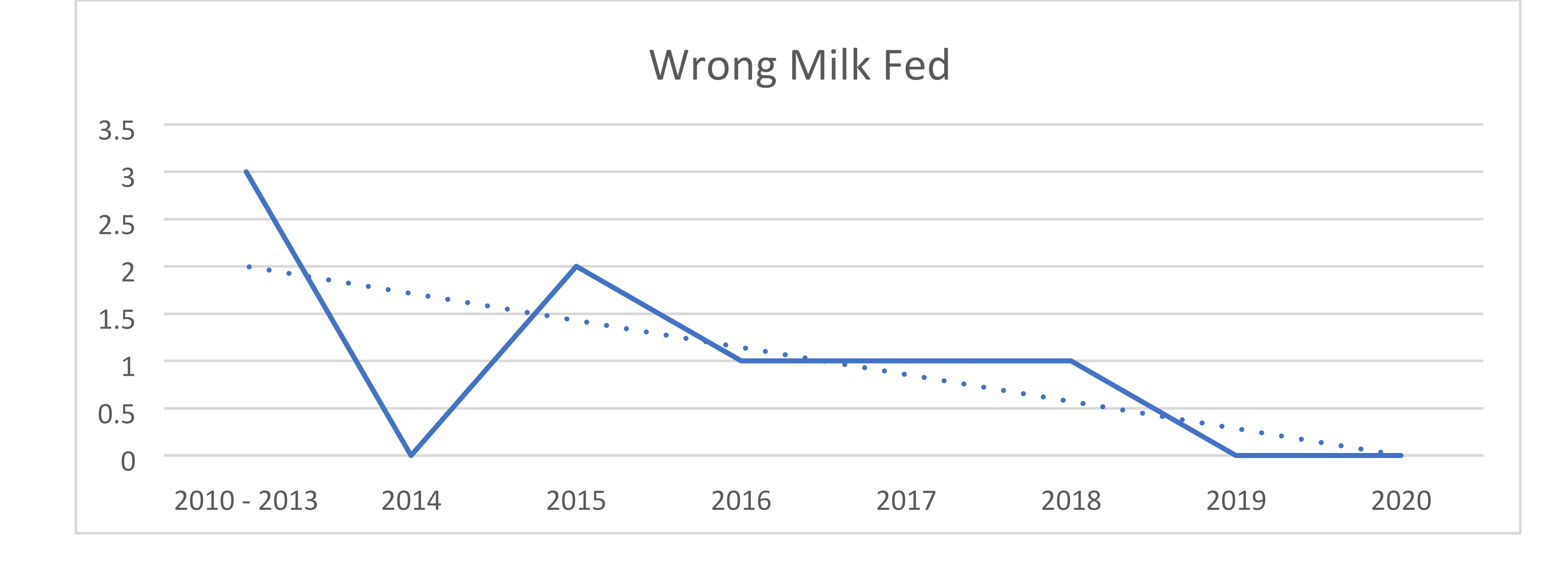 Wrong Milk Fed