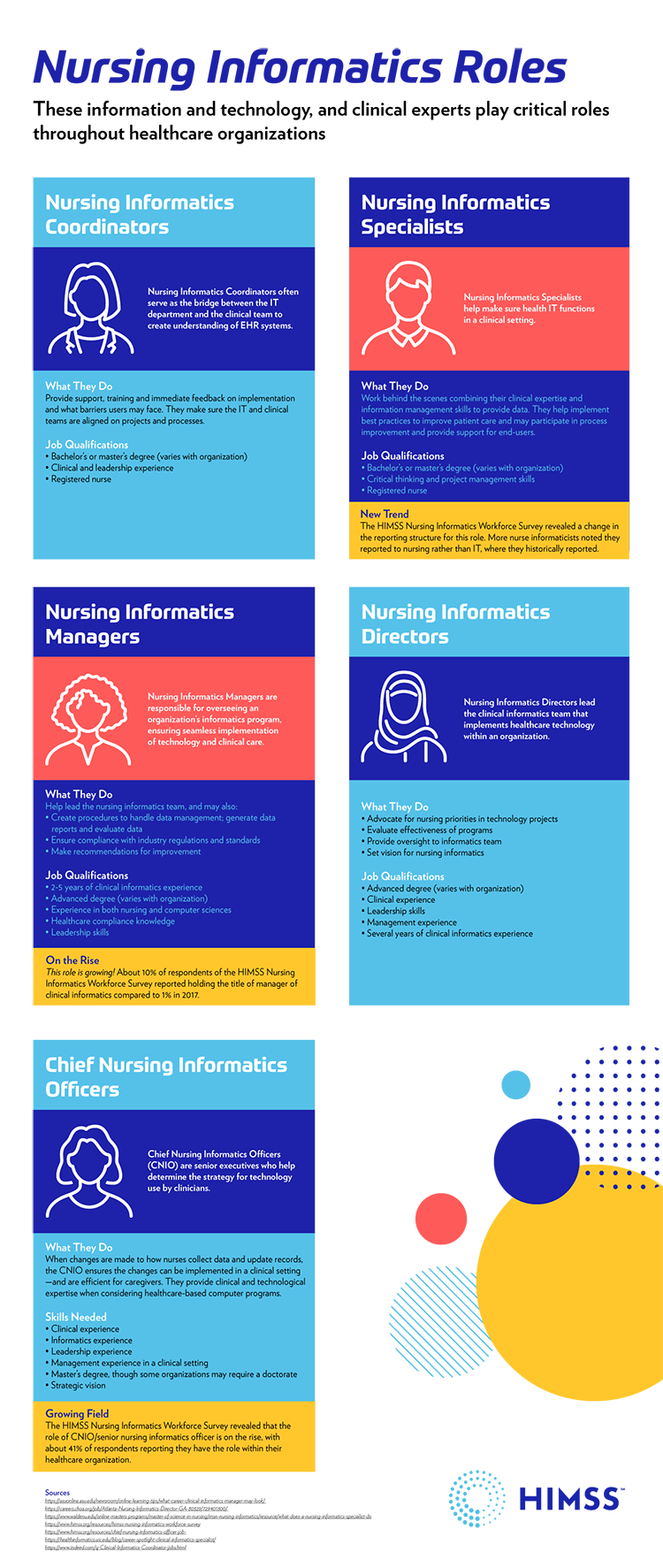 Infographic explaining key nursing informatics roles